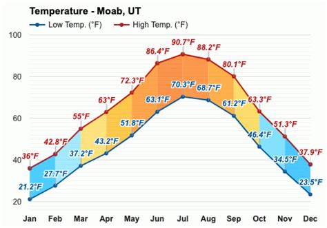 moab utah temperature chart.